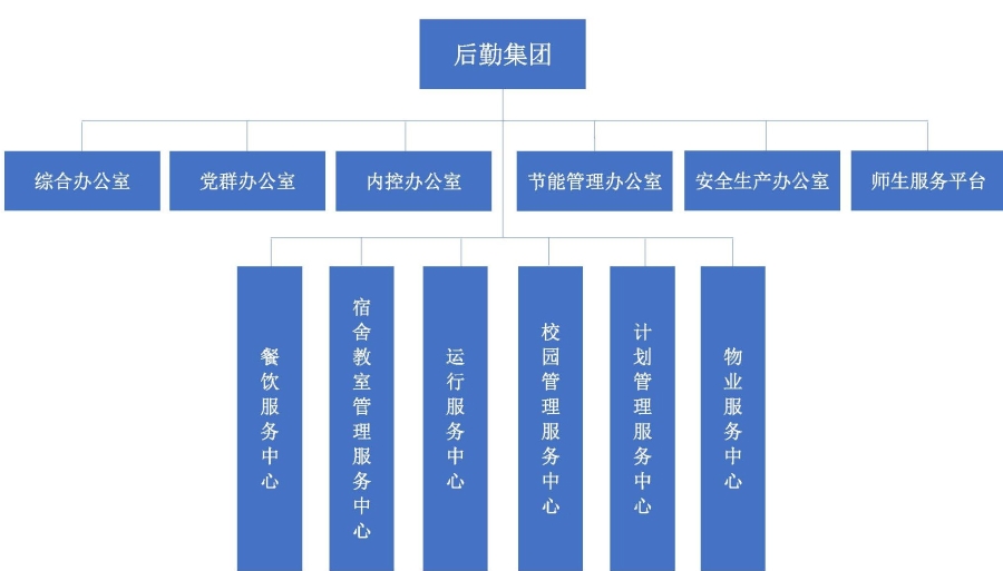 后勤集团机构设置（20220302）